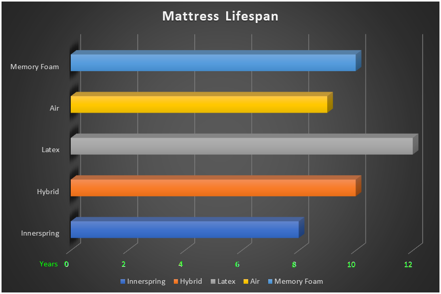 Mattress Lifespan